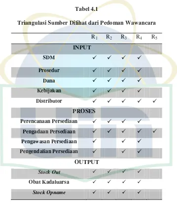 Tabel 4.1 Triangulasi Sumber Dilihat dari Pedoman Wawancara 