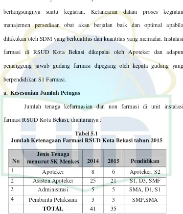 Tabel 5.1 Jumlah Ketenagaan Farmasi RSUD Kota Bekasi tahun 2015 