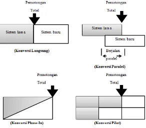 Gambar 2.1 Representasi Grafik Metode Konversi Sistem 