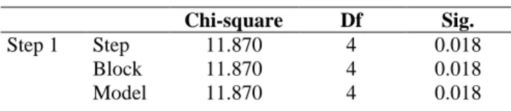 Table 7. Value Comparison -2LL 