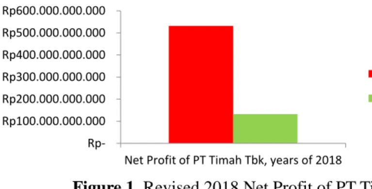 Figure 1. Revised 2018 Net Profit of PT Timah Tbk           Source: The Company Financial Statements Listed on IDX, 2022, Jakarta  