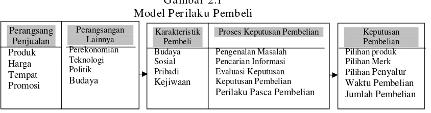 Gambar 2.1 Model Perilaku Pembeli 