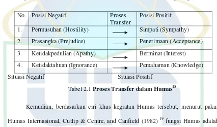 Tabel 2.1 Proses Transfer dalam Humas18 