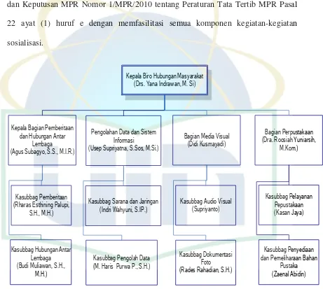 Gambar 3.1 Struktur Organisasi Biro Humas MPR RI 
