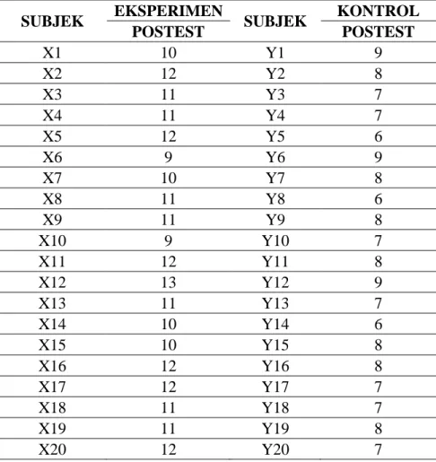 Tabel 4.7 Ringkasan Hasil uji t Posttes Kelompok Eksprimen dan Posttest  Kelompok Kontrol 