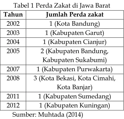 Tabel 1 Perda Zakat di Jawa Barat  