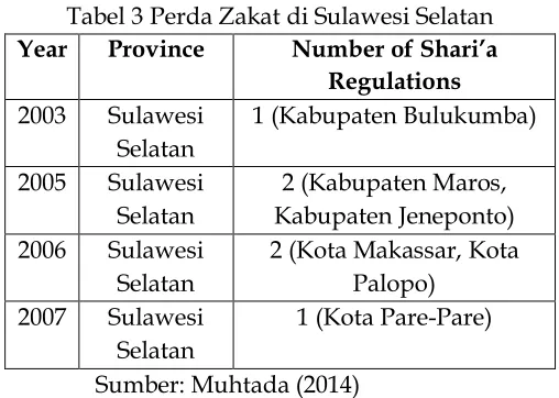 Tabel 3 Perda Zakat di Sulawesi Selatan 