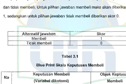 Tabel 3.1 Blue Print Skala Keputusan Membeli 