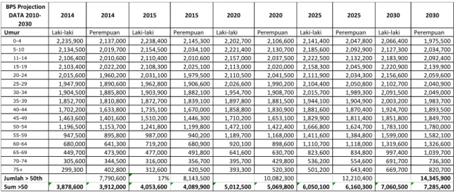 Tabel 4.10 Data Proyeksi Penduduk hingga 2014-2030 
