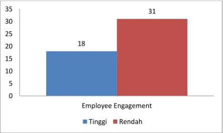 Diagram Batang Employee Engagement Secara Umum 