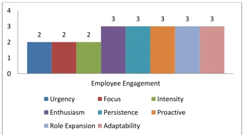 Tabel Komponen Employee Engagement pada Kategori C 