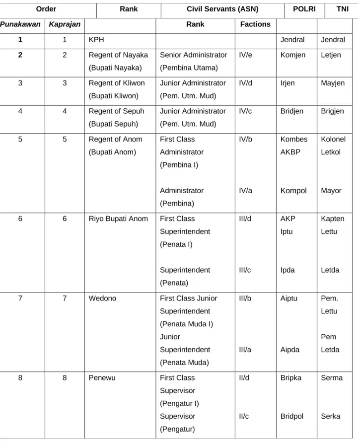 Table 1. Pranatan Kalenggahan Number 01/Pran/KHPP/XII/2004 Chapter of Abdi Dalem  Rank 15 Dulkaidah Wawu 1937 Suryo Kaping December 27, 2004 