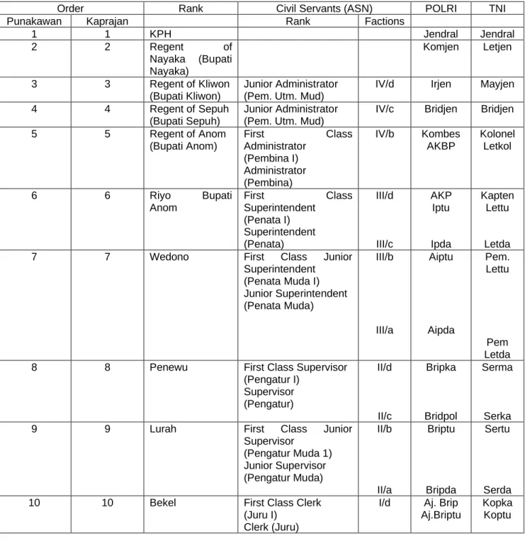 Table 1. Pranatan Kalenggahan Number 01/Pran/KHPP/XII/2004 Chapter of Abdi Dalem  Rank 15 Dulkaidah Wawu 1937 Suryo Kaping December 27, 2004 