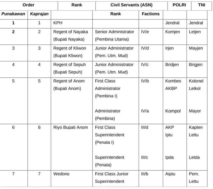 Table 1. Pranatan Kalenggahan Number 01/Pran/KHPP/XII/2004 Chapter of Abdi Dalem  Rank 15 Dulkaidah Wawu 1937 Suryo Kaping December 27, 2004 