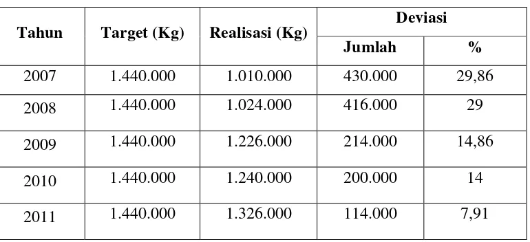 Tabel 1.2 Target dan Realisasi Hasil Kopi Pada PTPN XII (Persero) Kebun 