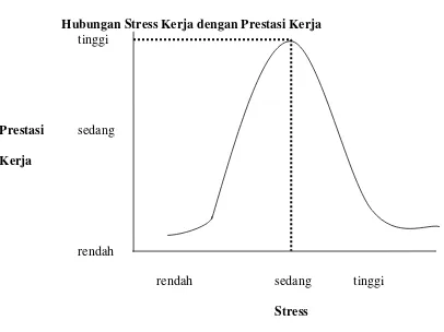 Hubungan Stress Kerja dengan Prestasi KerjaGambar 2.1  