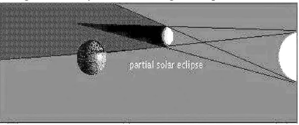 Gambar 1: Ilustrasi gerhana matahari parsial