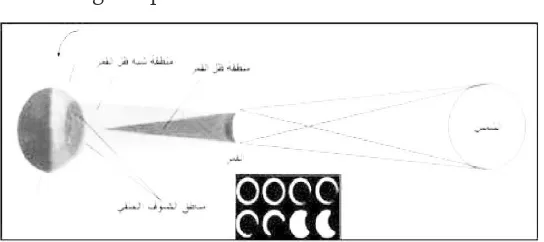 Gambar 2: Ilustrasi gerhana matahari total