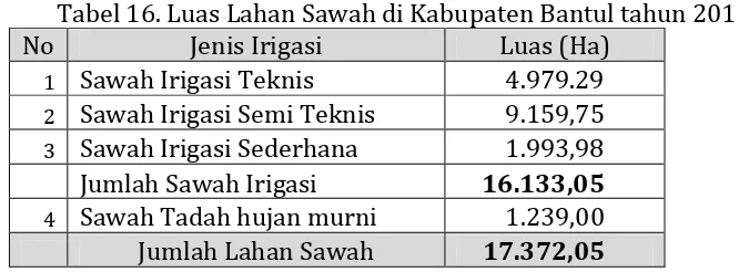 Tabel 16. Luas Lahan Sawah di Kabupaten Bantul tahun 2011 