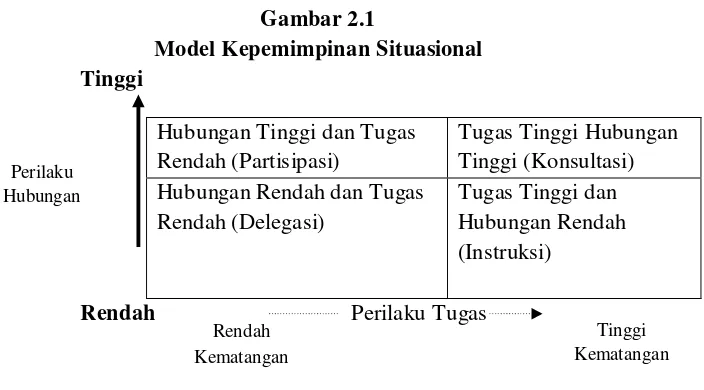 Gambar 2.1 Model Kepemimpinan Situasional 