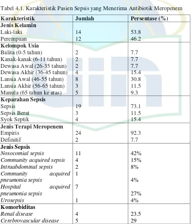 Tabel 4.1. Karakteristik Pasien Sepsis yang Menerima Antibiotik Meropenem 