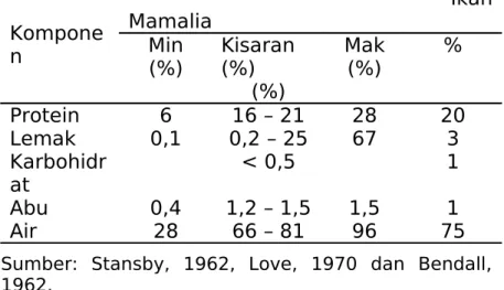 Tabel 1. Komponen Dasar Daging Ikan dan  Mamalia