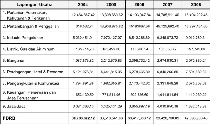 Tabel  5   :   Produk   Domestik   Regional   Bruto   Provinsi   Riau   Atas   Dasar  Harga  Konstan  2000  Menurut  Lapangan  Usaha Tanpa Migas  Tahun 2004 – 2008 (Dalam Jutaan Rupiah)