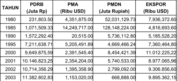 Tabel  6 : Perkembangan  PDRB,  Investasi   Dan  Ekspor   Di  Provinsi  Riau Tanpa Migas Tahun 1980-2003