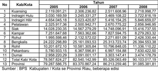 Tabel  9 : Perkembangan  PDRB   Kabupaten dan Kota  Di   Propinsi  Riau Tahun 2005- 2008 (Juta Rupiah)