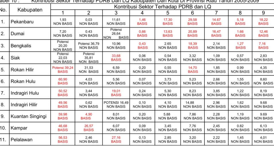 Tabel 10 : Kontribusi Sektor Terhadap PDRB Dan LQ Kabupaten Dan Kota Di Provinsi Riau Tahun 2005-2009