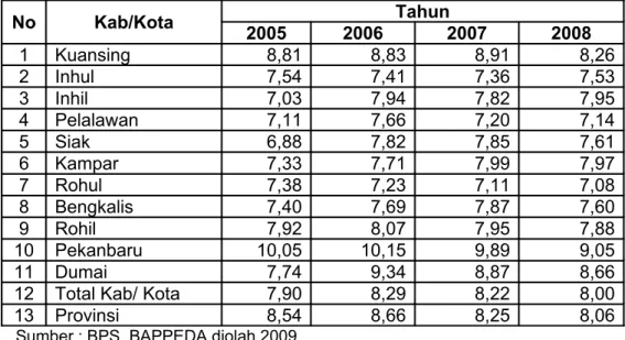 Tabel 11 : Laju   pertumbuhan   PDRB Kabupaten/ Kota  ADH Konstan      Tahun 2000 Tanpa Migas Provinsi Riau (2005-2008)