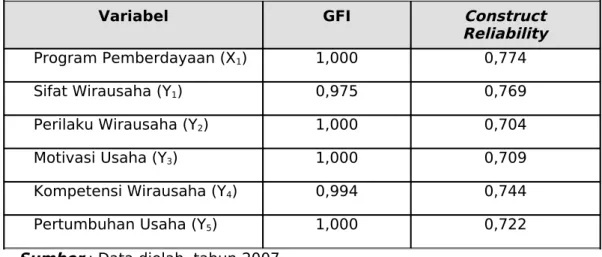 Tabel 2. Hasil Pengujian Validitas dan Reliabilitas Instrumen 