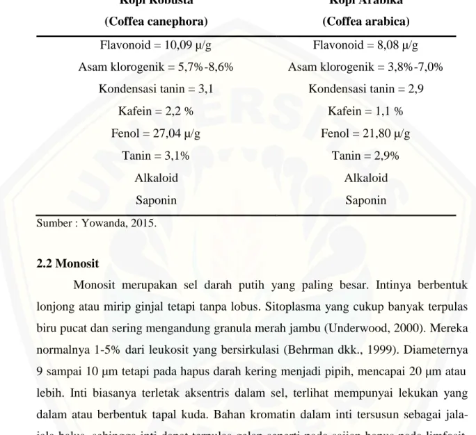 Tabel 2.2 Perbandingan senyawa aktif yang ada pada biji kopi robusta dan arabika. 
