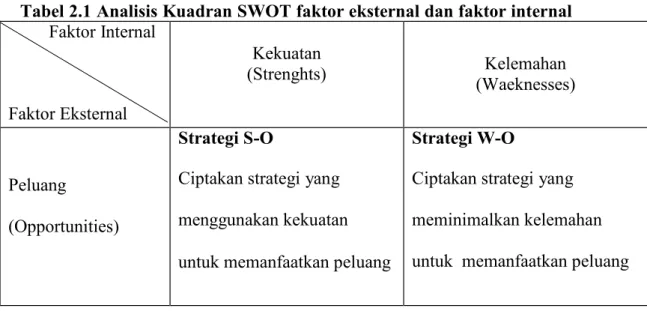 Tabel 2.1 Analisis Kuadran SWOT faktor eksternal dan faktor internal