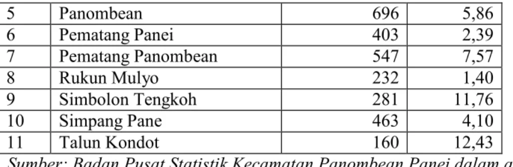 Tabel   3.2   Populasi   Petani   Padi   Sawah   Menurut   Desa   di   Kecamtan  Panombeian Panei 