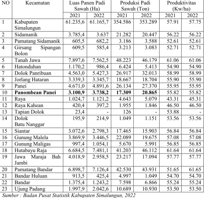 Tabel   1.2   Luas   panen   dan   Produksi   Padi   Sawah   Menurut   Kecamatan   di  Kabupaten Simalungun 2021- 2022 