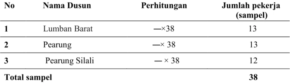 Tabel 3.2 Perhitungan Jumlah Sampel Tiap Desa 