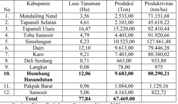Tabel  1.1  Luas  Areal  Tanaman  dan  Produksi  Kopi  Arabika  Sumatera  Utara  menurut Kabupaten Tahun 2020