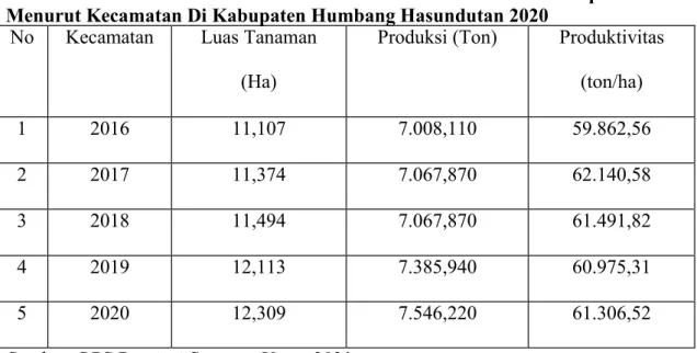 Tabel   1.2   Luas   Lahan   dan   Produksi   Tanaman   Perkebunan   Kopi   Arabika  Menurut Kecamatan Di Kabupaten Humbang Hasundutan 2020 