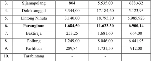 Tabel   1.4   Luas   Lahan   Tanaman   Menghasilkan   dan   Produksi   Kopi   Arabika   di  Kecamatan Paranginan Tahun 2016-2020 