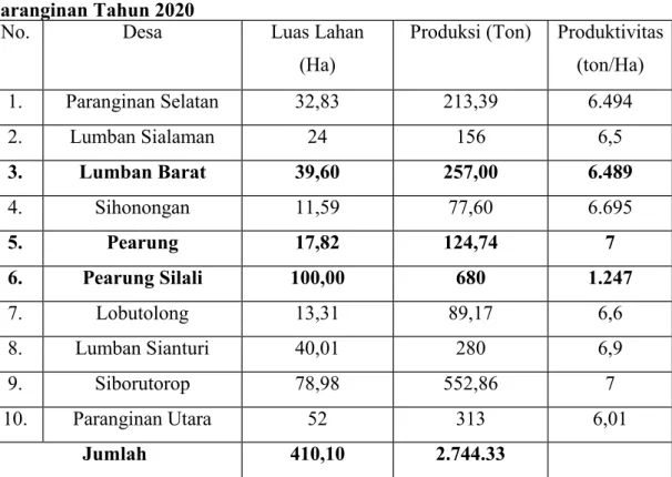 Tabel    1.5    Luas    Lahan    Tanaman    Menghasilkan    Jagung    di    Kecamatan  Paranginan Tahun 2020 