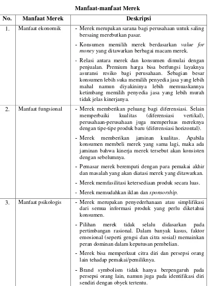 Tabel 2.1 Manfaat-manfaat Merek 