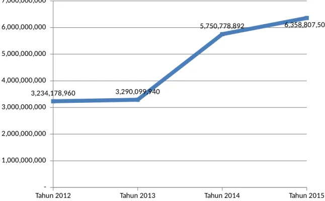 Gambar 3.1 Alokasi Anggaran Program/Kegiatan (Belanja Langsung) Dishubkominfo  tahun 2012 - 2015