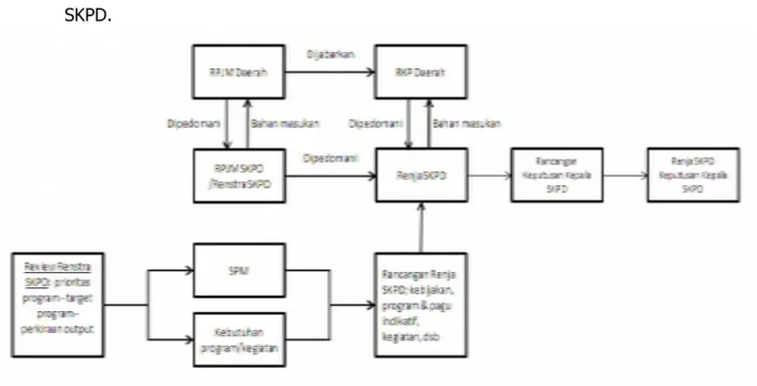 Gambar I.1 Alur Penyusunan Proses Renja SKPD