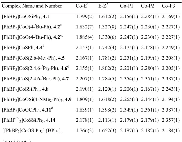 Table 4.3. X-ray diffraction table showing key bond lengths (Å) and angles (deg) for 4.1,  4.2, 4.4, 4.5, 4.6, 4.7, 4.8, 4.9, 4.11, 4.14, and {4.15}{BPh 4 }