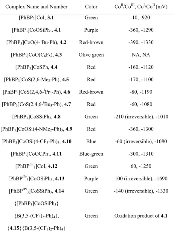 Table 4.1. Summary of color and electrochemical data. 