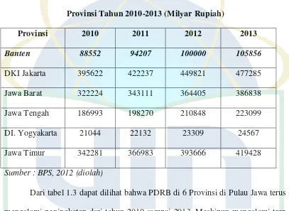 Tabel 1.2 Produk Domestik Regional Bruto Atas Dasar Harga Konstan 2000 Menurut 