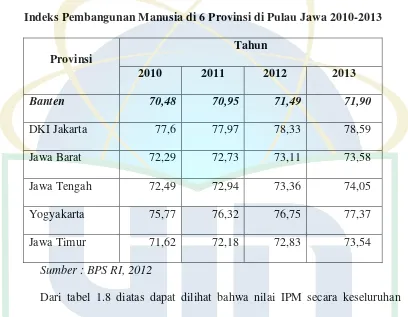 Tabel 1.4 Indeks Pembangunan Manusia di 6 Provinsi di Pulau Jawa 2010-2013 
