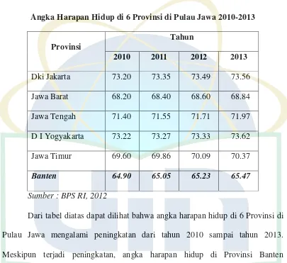 Tabel 1.5 Angka Harapan Hidup di 6 Provinsi di Pulau Jawa 2010-2013 