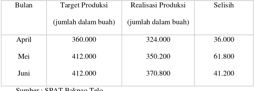 Tabel Target Produksi SPAT Bakpao Telo pada tahun 2012 